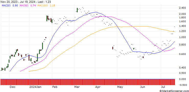 Chart JP MORGAN/CALL/IBM/185/0.1/17.01.25