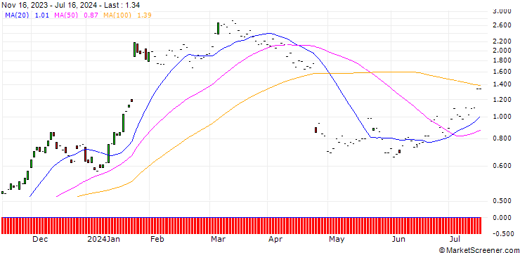 Chart JP MORGAN/CALL/IBM/180/0.1/17.01.25