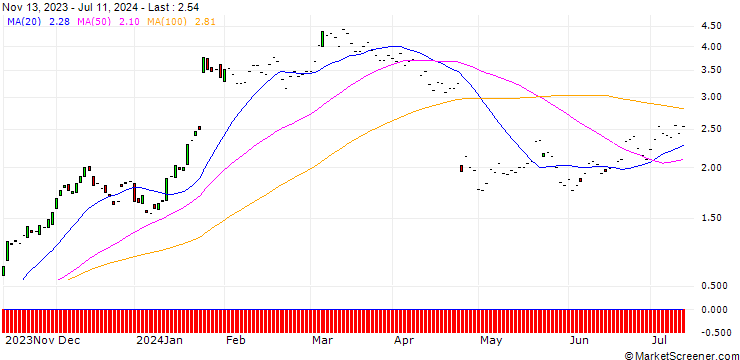 Chart JP MORGAN/CALL/IBM/155/0.1/17.01.25