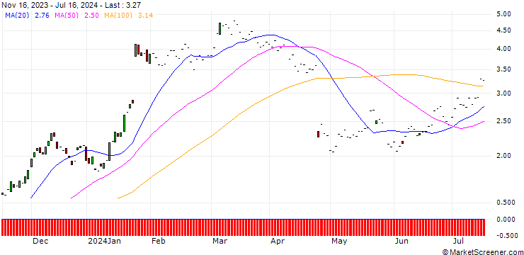Chart JP MORGAN/CALL/IBM/150/0.1/17.01.25