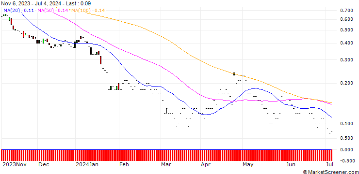 Chart JP MORGAN/PUT/IBM/130/0.1/17.01.25