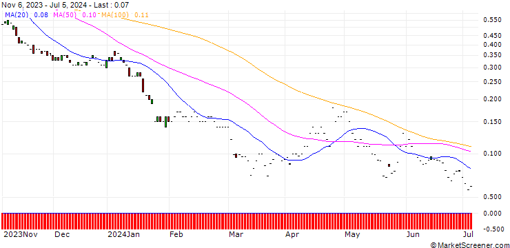 Chart JP MORGAN/PUT/IBM/125/0.1/17.01.25