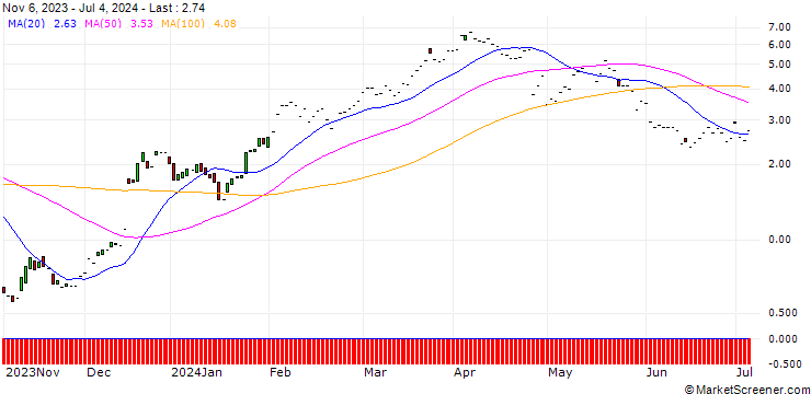 Chart JP MORGAN/CALL/CATERPILLAR/330/0.1/17.01.25