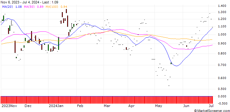 Chart JP MORGAN/PUT/BAIDU ADR/95/0.1/17.01.25