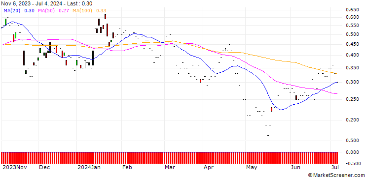 Chart JP MORGAN/PUT/BAIDU ADR/75/0.1/17.01.25