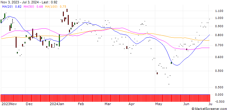 Chart JP MORGAN/PUT/BAIDU ADR/90/0.1/17.01.25