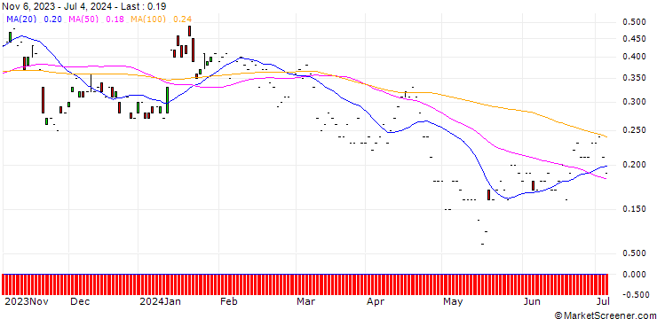 Chart JP MORGAN/PUT/BAIDU ADR/70/0.1/17.01.25