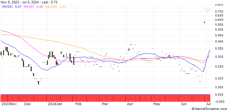 Chart JP MORGAN/PUT/NIKE `B`/80/0.1/17.01.25