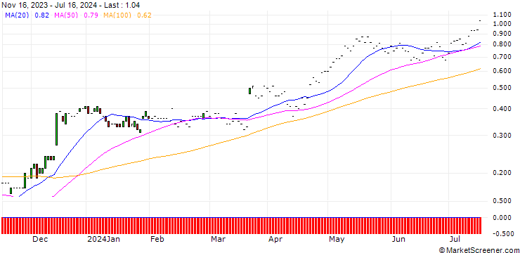 Chart JP MORGAN/CALL/GOLDMAN SACHS GROUP/390/0.01/17.01.25