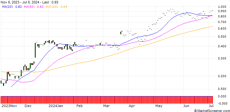 Chart JP MORGAN/CALL/GOLDMAN SACHS GROUP/380/0.01/17.01.25
