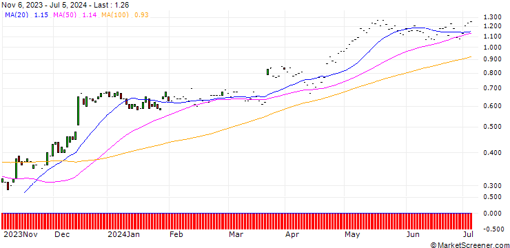 Chart JP MORGAN/CALL/GOLDMAN SACHS GROUP/340/0.01/17.01.25