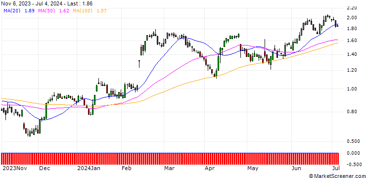 Chart SG/PUT/THYSSENKRUPP AG/6/1/20.12.24