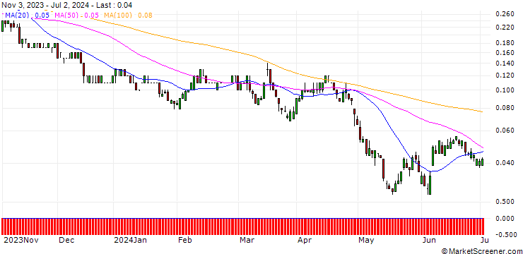 Chart SG/PUT/VONOVIA SE/20/0.1/20.12.24