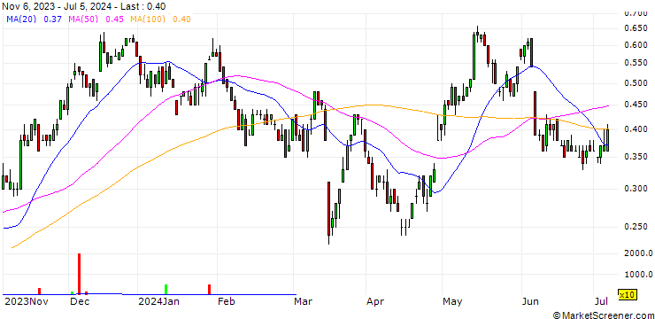 Chart SG/CALL/VONOVIA SE/25/0.1/20.12.24