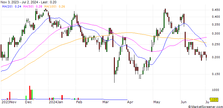 Chart SG/CALL/VONOVIA SE/28/0.1/20.12.24