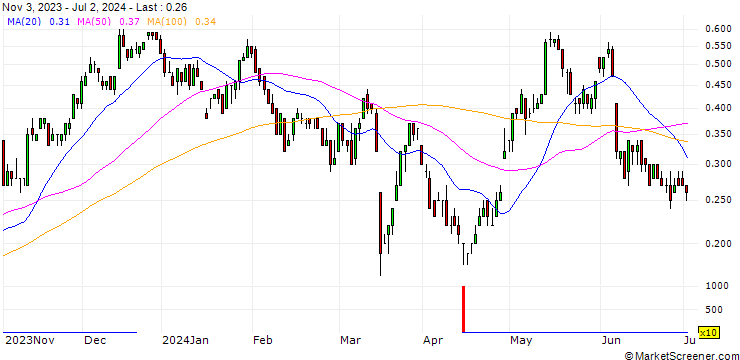 Chart SG/CALL/VONOVIA SE/25/0.1/20.09.24