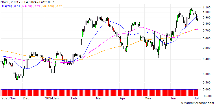 Chart SG/PUT/THYSSENKRUPP AG/5/1/20.09.24