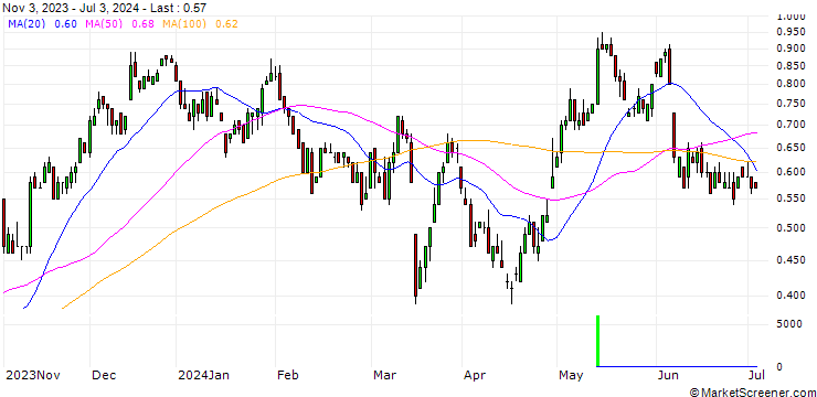 Chart SG/CALL/VONOVIA SE/21/0.1/20.09.24