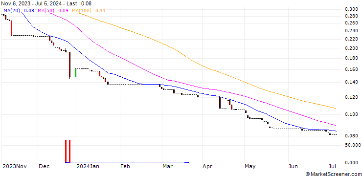Chart PUT/NASDAQ 100/6000/0.01/20.12.24