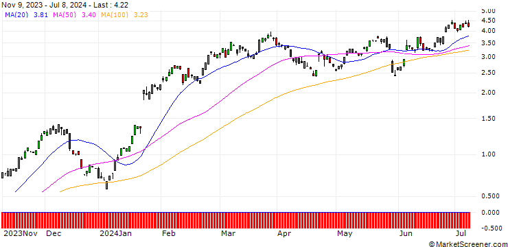 Chart CALL/SAP SE/150/0.1/20.12.24