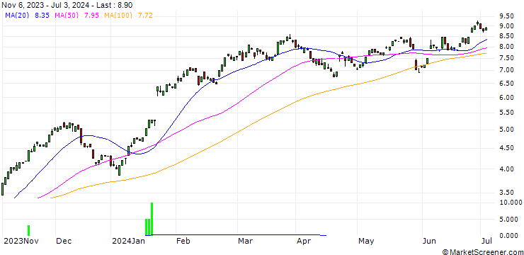 Chart CALL/SAP SE/100/0.1/20.12.24