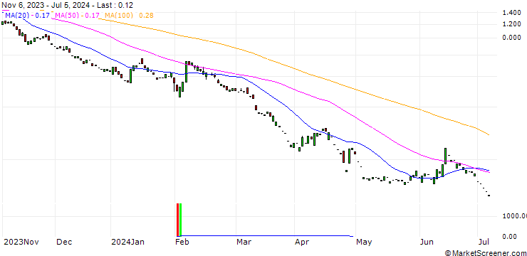 Chart PUT/DEUTSCHE BANK/10/1/20.12.24