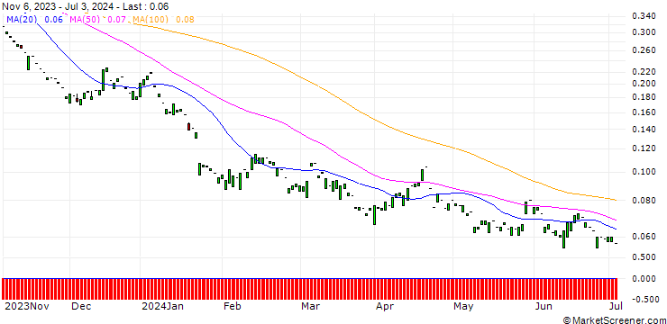 Chart PUT/SAP SE/100/0.1/20.12.24