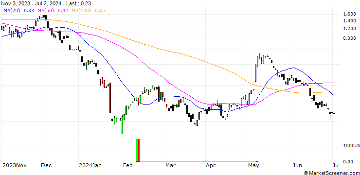Chart CALL/PUMA/50/0.1/20.12.24