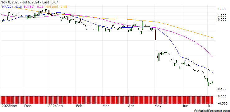 Chart CALL/SIXT SE/98.22/0.1018/20.12.24