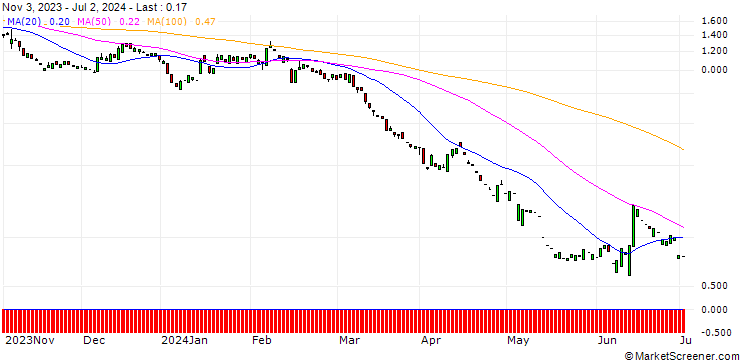 Chart PUT/COMMERZBANK/10/1/20.12.24