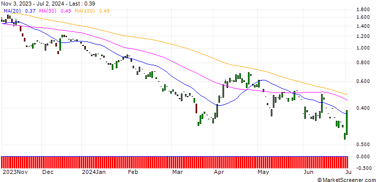 Chart PUT/HANNOVER RUECK/197.88/0.101/20.12.24