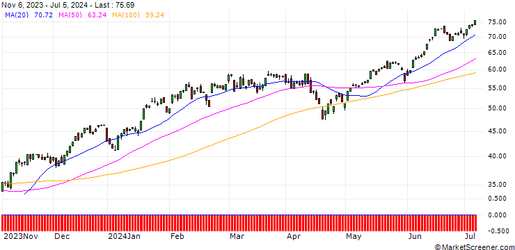 Chart CALL/NASDAQ 100/12500/0.01/20.12.24