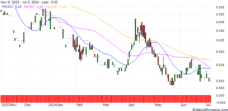 Chart PUT/SWISS RE/50/0.1/20.12.24