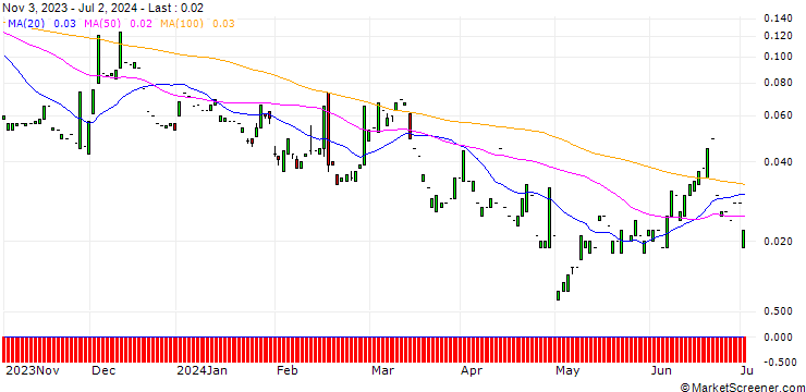 Chart CALL/ROCHE GS/400/0.1/20.12.24