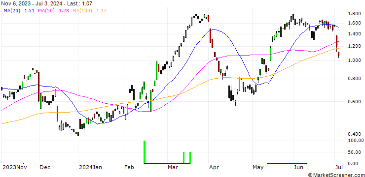 Chart CALL/SWISS RE/100/0.1/20.12.24