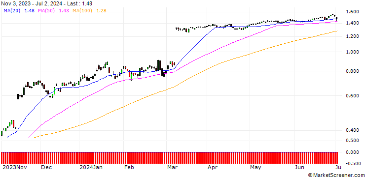 Chart PUT/HELLOFRESH/20/0.1/20.12.24