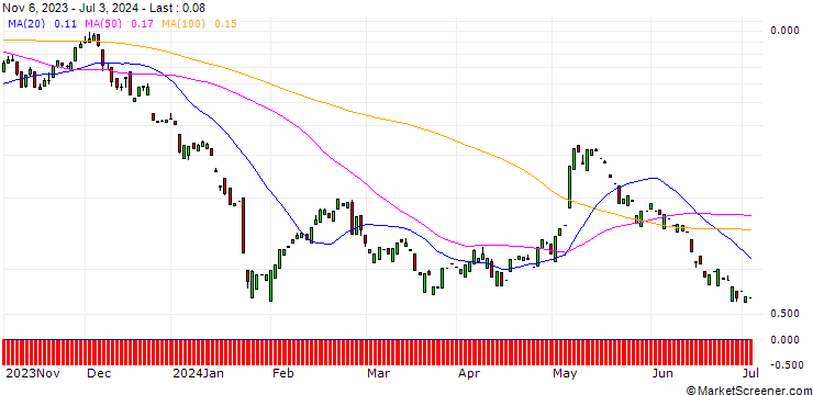 Chart CALL/PUMA/60/0.1/20.12.24