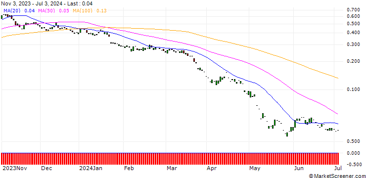 Chart PUT/SIEMENS ENERGY/15/0.1/20.12.24