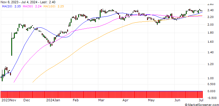 Chart PUT/BAYER/50/0.1/20.12.24
