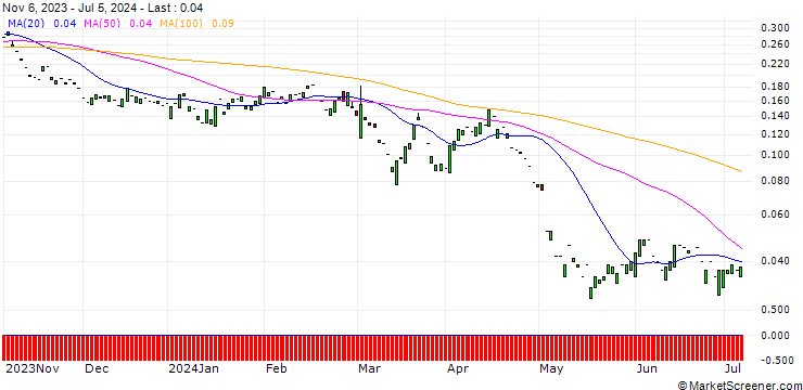 Chart PUT/HENKEL AG VZ/60/0.1/20.12.24