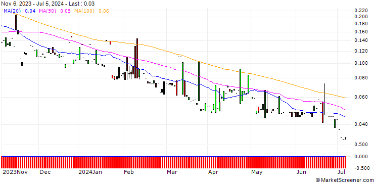 Chart PUT/UBS/10/1/20.12.24