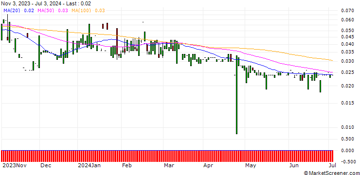 Chart PUT/FIELMANN/20/0.1/20.12.24