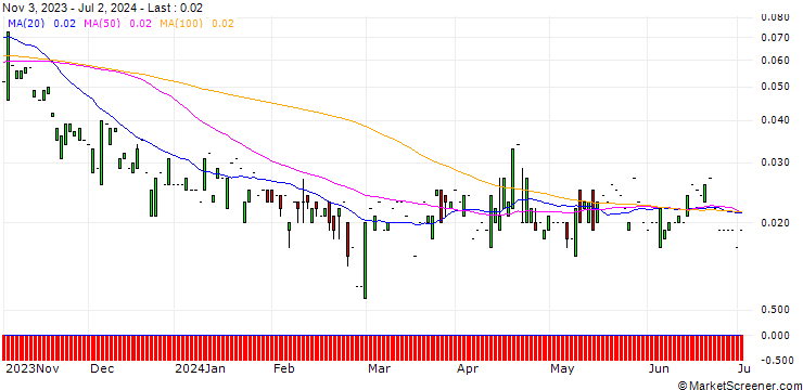 Chart PUT/FRAPORT/20/0.1/20.12.24