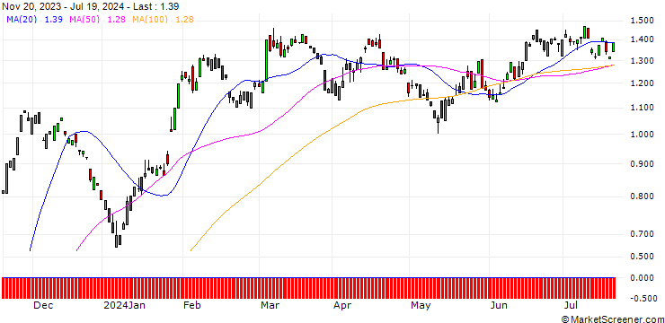 Chart PUT/BAYER/40/0.1/20.12.24