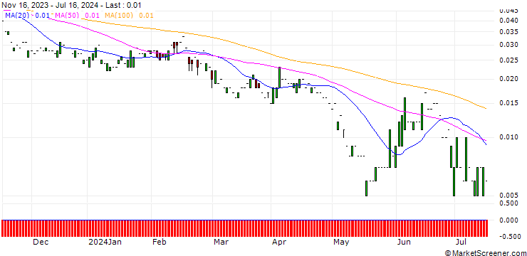 Chart PUT/HENKEL AG VZ/40/0.1/20.12.24