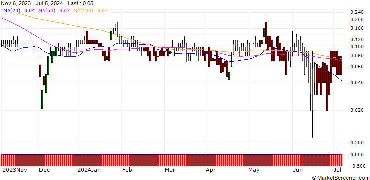 Chart DZ BANK/CALL/NOKIA/4/1/20.09.24