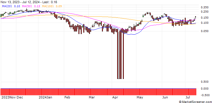 Chart DZ BANK/CALL/ENEL/7.2/1/19.12.24