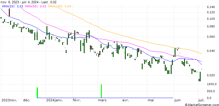 Chart CALL/NESTLÉ SA/120/0.1/20.12.24