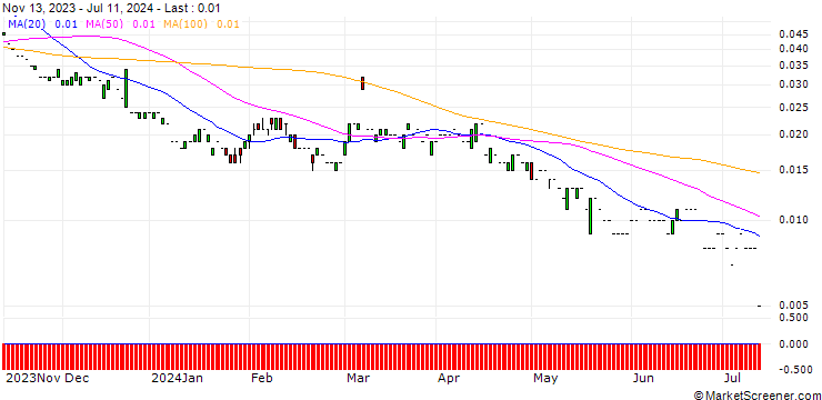 Chart PUT/FRESENIUS/15/0.1/20.12.24
