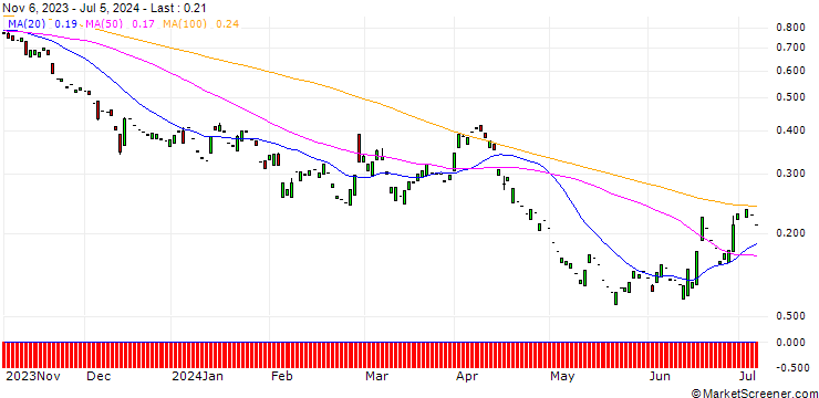Chart PUT/BEIERSDORF/120/0.1/20.12.24